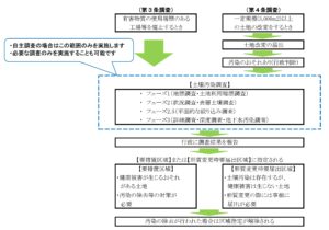 土壌汚染調査フロー