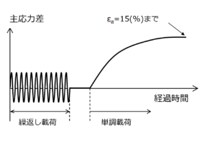 繰返し載荷+単調載荷試験の例